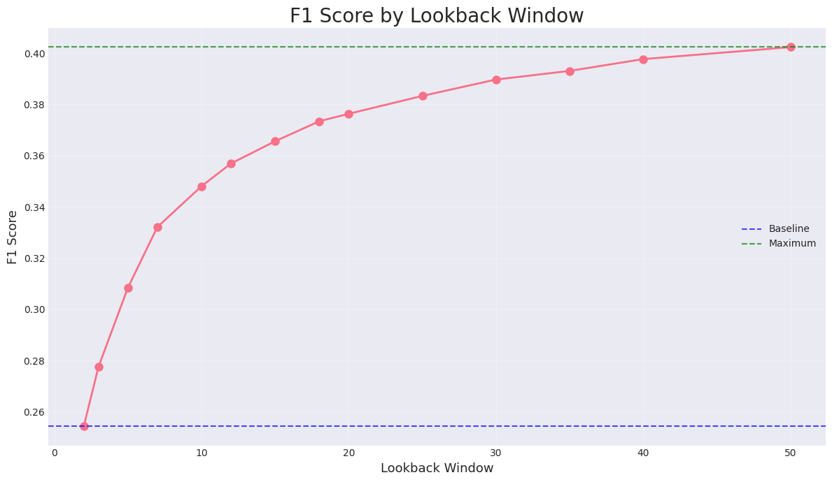 F1 Score By Window