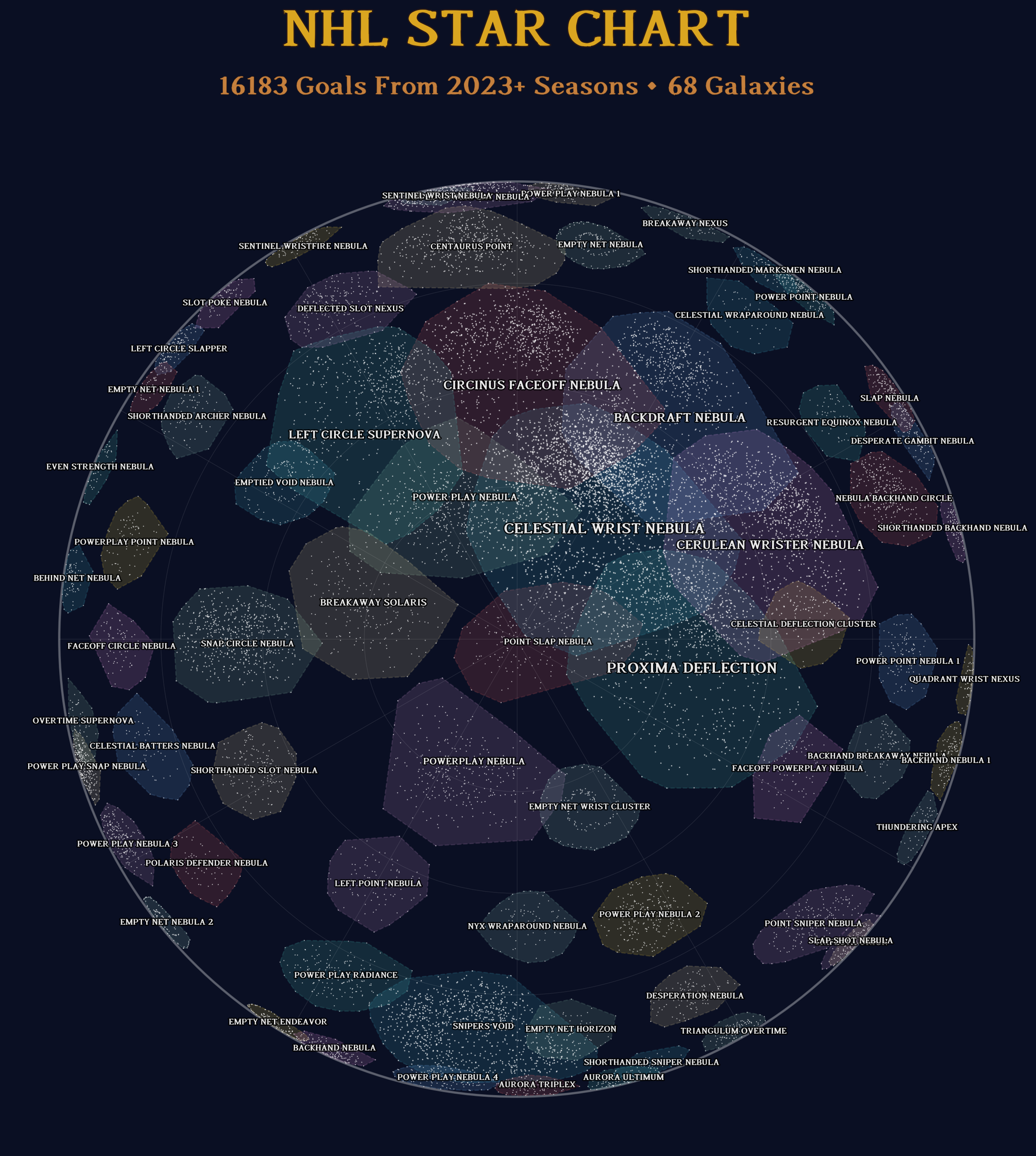 NHL Star Chart